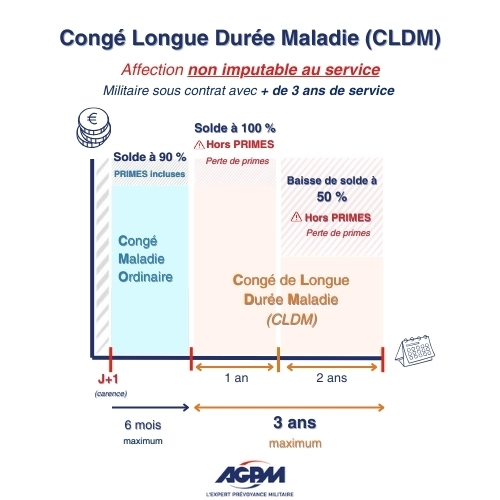Congé longue durée maladie Militaire sous contrat avec plus de 3 ans de service dans l’armée
